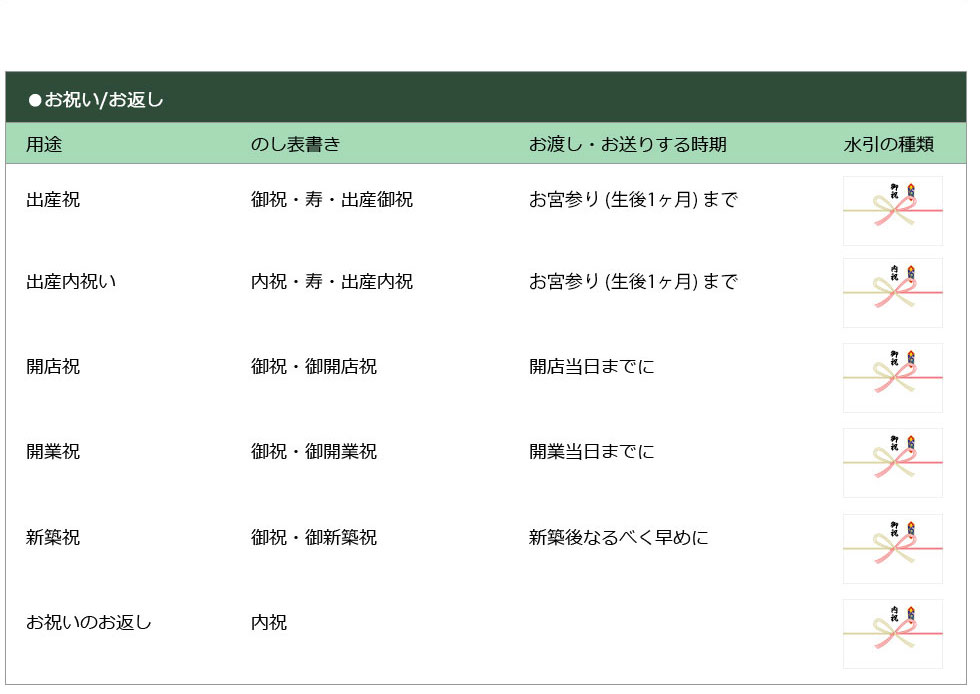 出産祝等その他お祝いやお返しの熨斗一覧です
